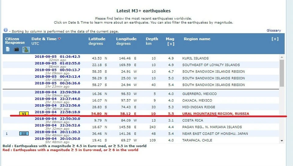 Данные Европейского средиземноморского сейсмологического центра: землетрясение оценивается в 5,5 баллов.