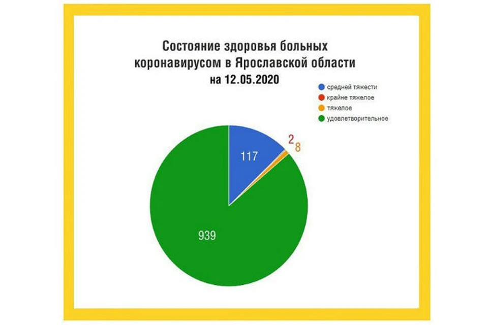 В Ярославской области коронавирусом заразились еще 83 человека