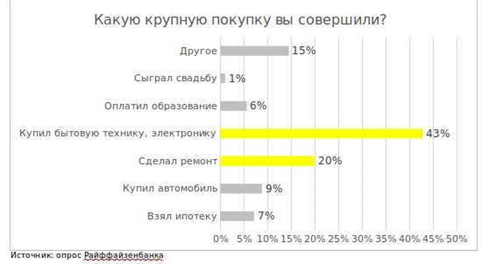 Райффайзенбанк провел опрос среди россиян