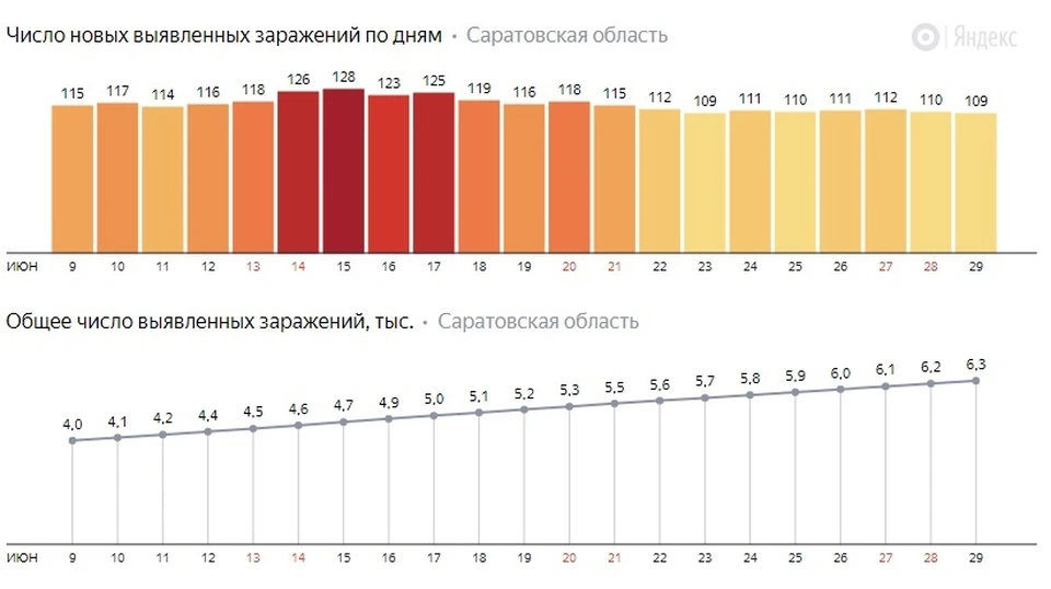 График заражений коронавирусом в Саратовской области