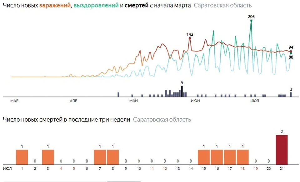 Смертность от коронавируса в Саратовской области
