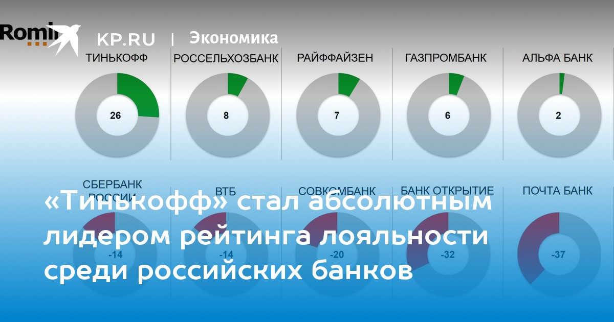 Банки лояльности. Рейтинг лояльности банков. Рейтинг банков России по лояльности. Экономика бюджета с программами банковской лояльности. Разница между долей промоутеров и долей критиков.