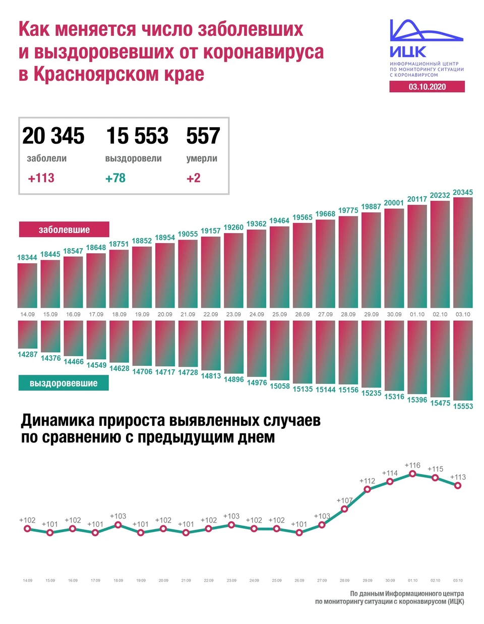 Количество заболевших таблица на сегодня Новые случаи заражения коронавирусом в Красноярске на 3 октября 2020 года: двое 