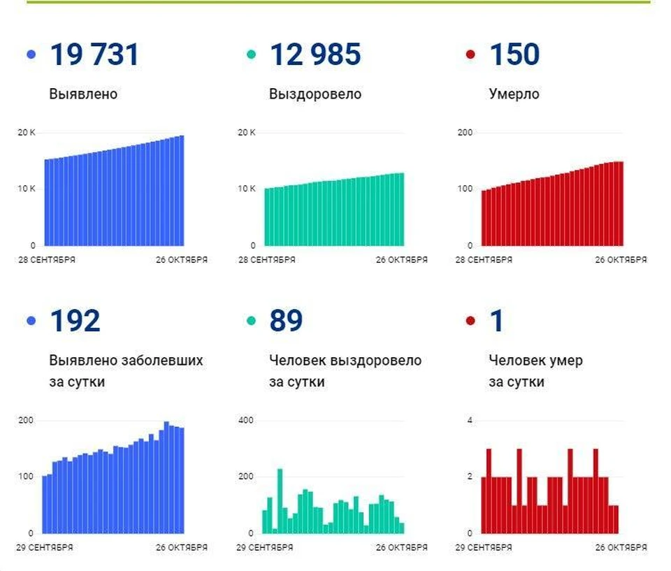 Данные федерального оперативного штаба