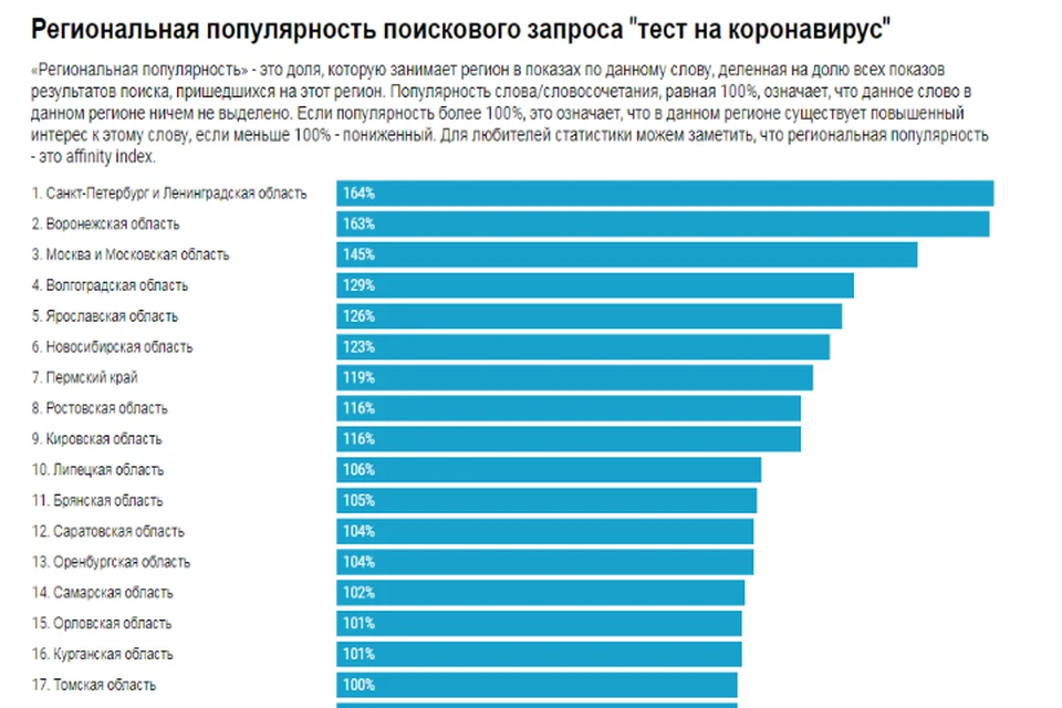 Ярославская область на пятом месте по запросу "тест на коронавирус". Скриншот с сайта Центра политконъюнктуры