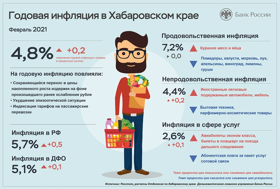 Инфографика предоставлена Центробанком