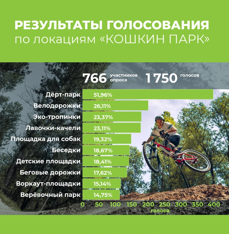 Жители Глумилино проголосовали за велодорожки и экотропинки в «Кошкином парке»