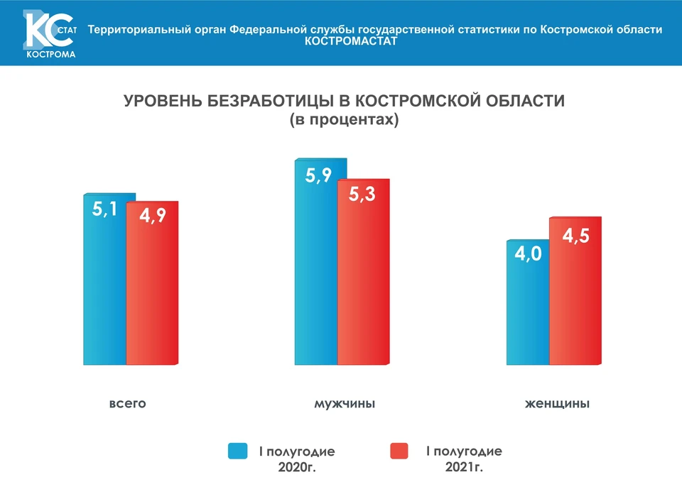 Безработица 2024. Уровень безработицы в Карелии. Уровень занятости населения в Костромской области. Уровень безработицы в Европе 2021. Безработица в Ярославской области 2021.