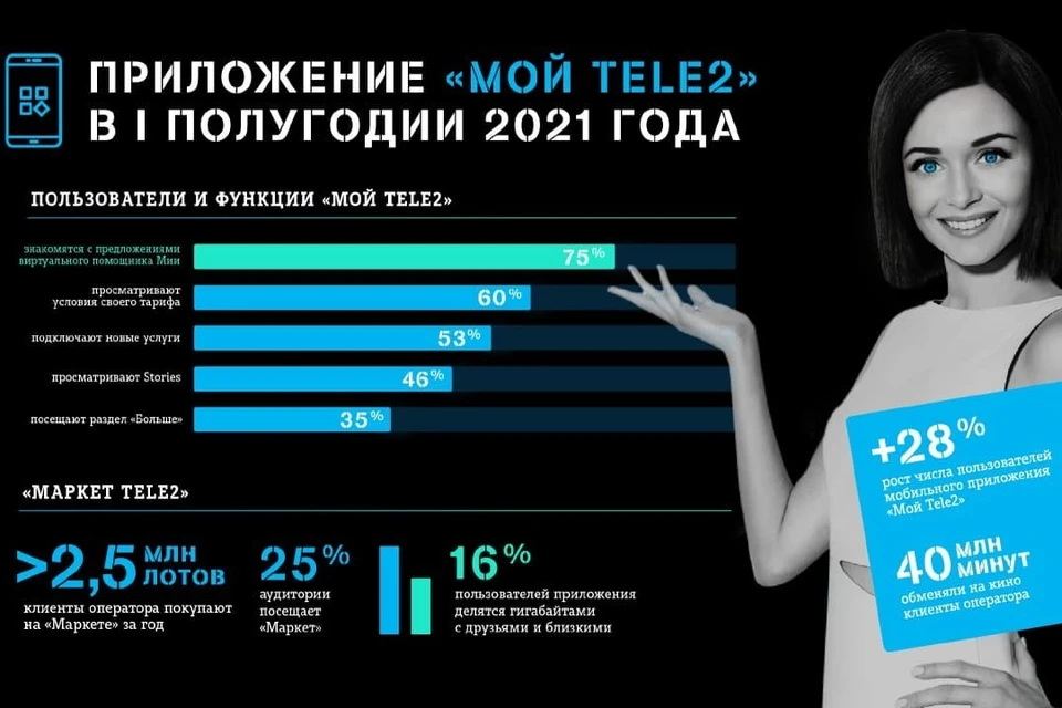 Фото: предоставлено пресс-службой Tele2