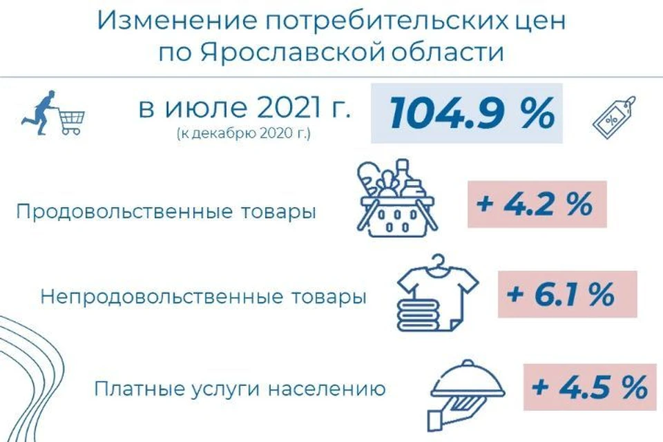 Как изменились цены в Ярославле за месяц. Фото: Ярославльстат.