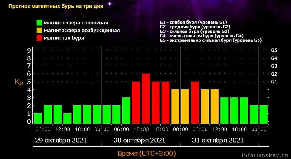 Магнитные бури презентация по физике