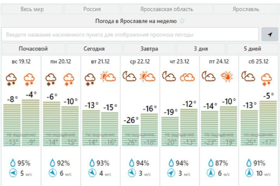 Погода в Ярославле на понедельник.