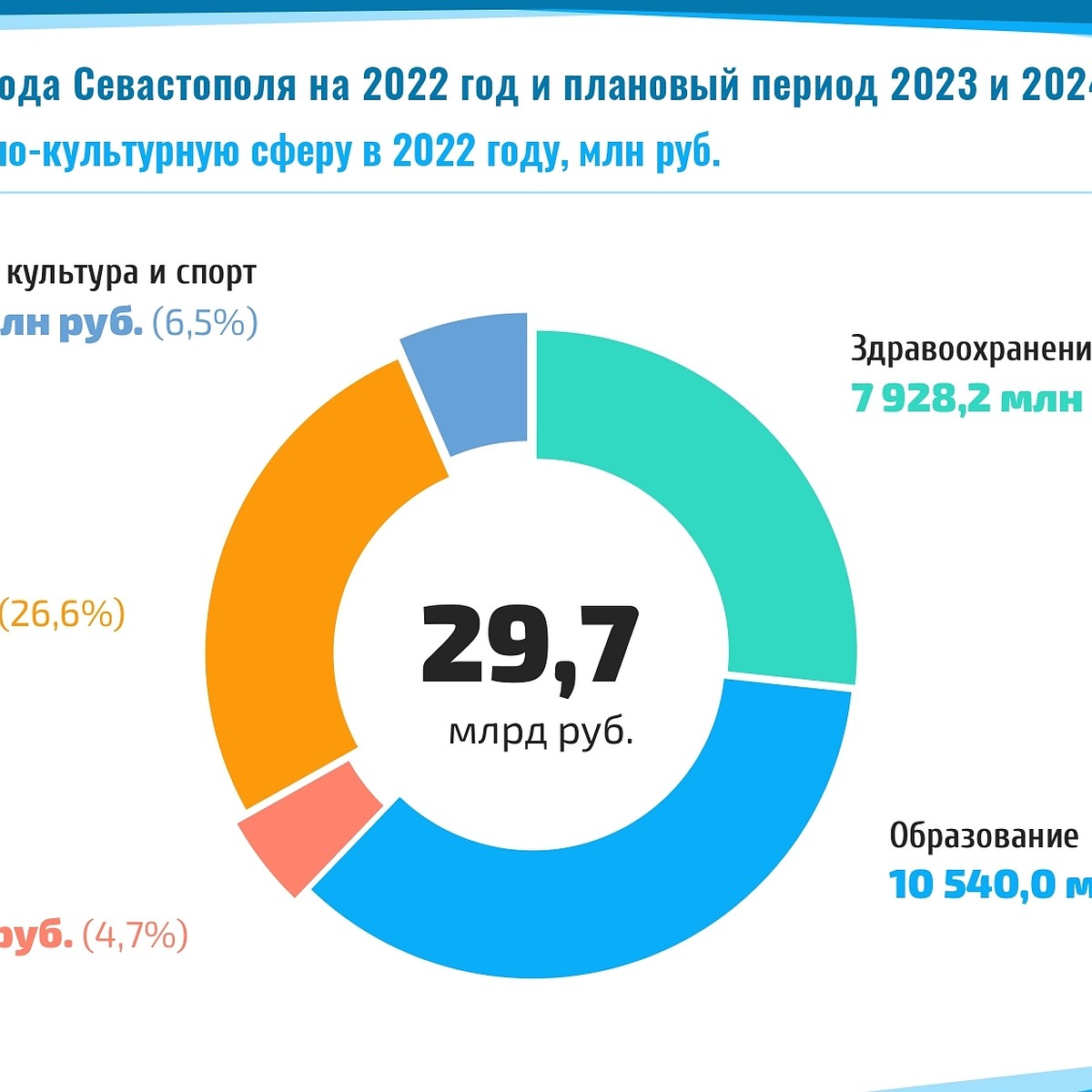 Севастопольский бюджет-2022: сколько и куда потратим - KP.RU