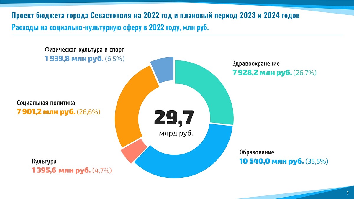 Севастопольский бюджет-2022: сколько и куда потратим - KP.RU