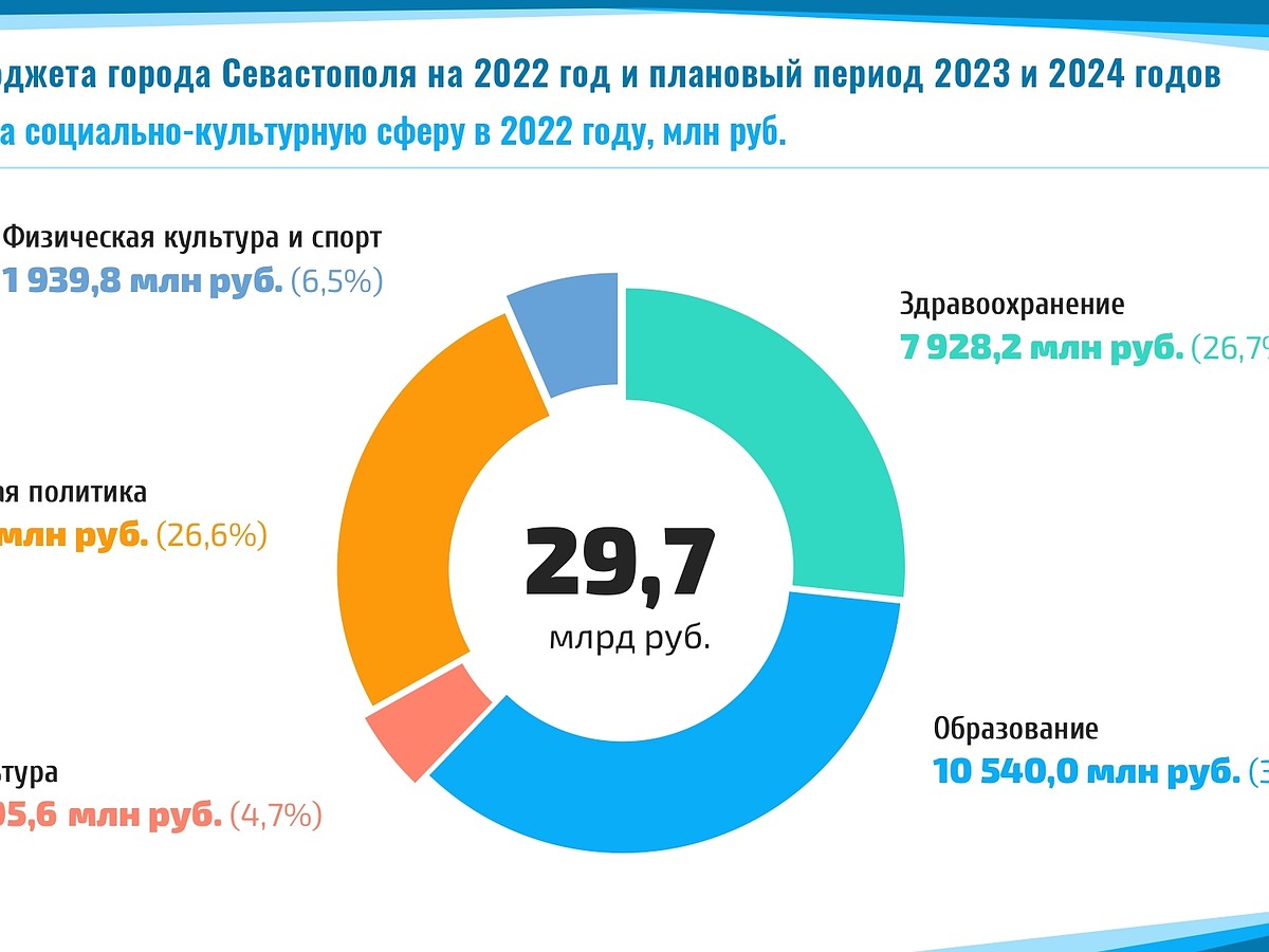 Севастопольский бюджет-2022: сколько и куда потратим - KP.RU