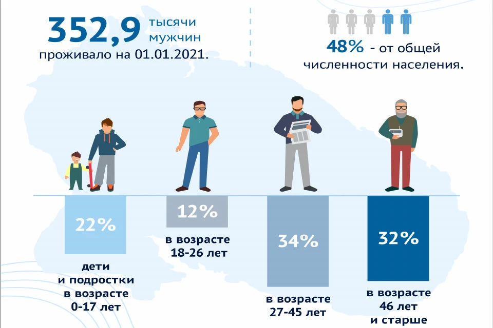 На начало 2021 года в Мурманской области проживали 352,9 тысячи мужчин. Фото: Мурманскстат