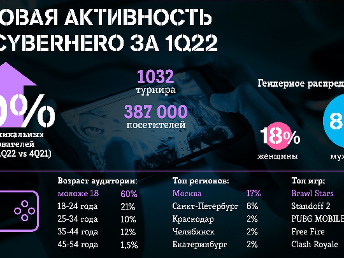 Киберспортсмены Cyberhero сыграли более 1000 турниров за три месяца - KP.RU