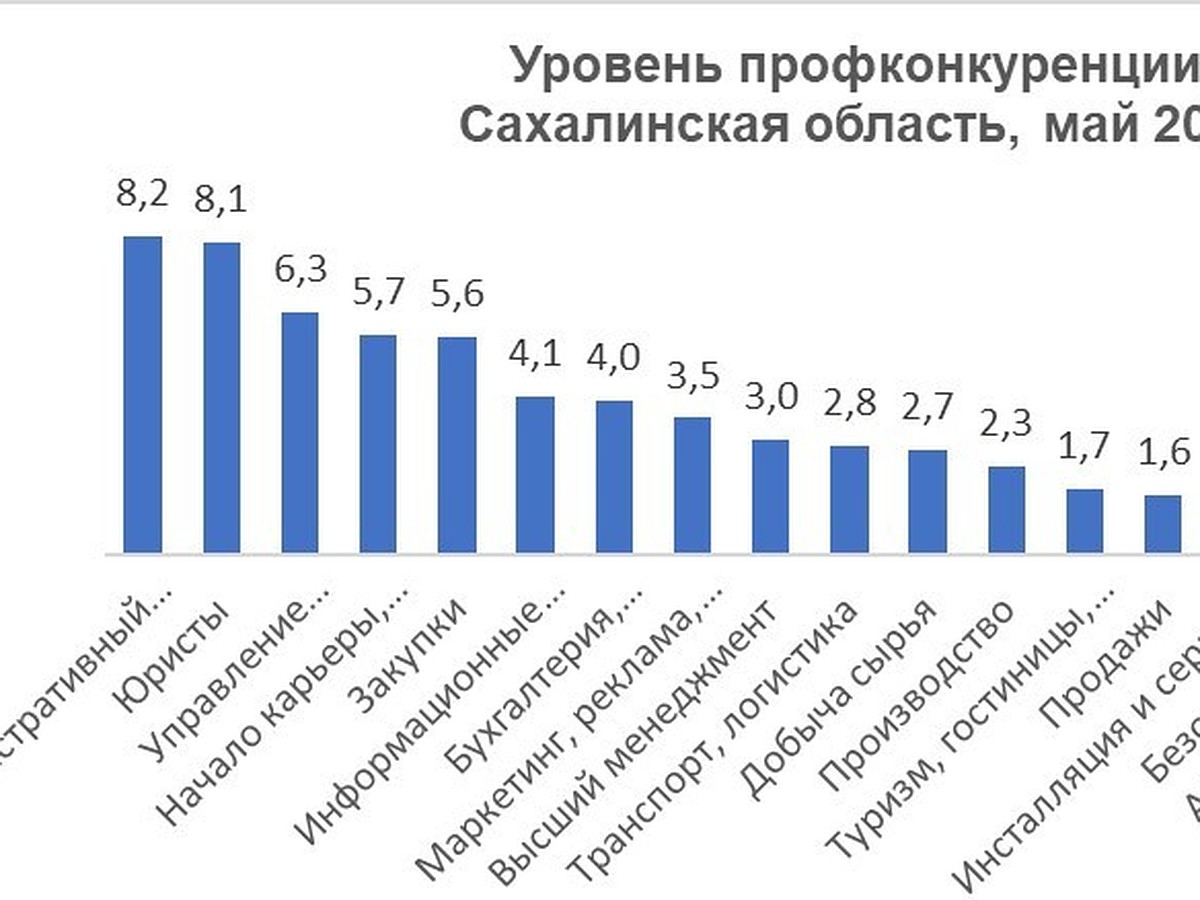 8 человек на место: на Сахалине сложнее всего устроиться на работу юристом  и руководителем - KP.RU