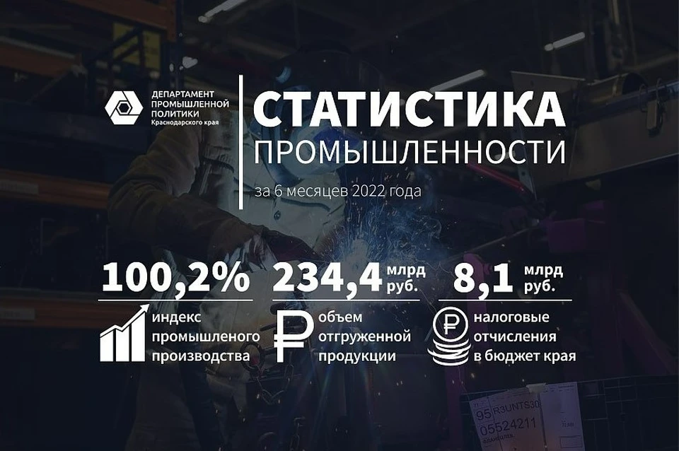 Объем отгрузки промышленной продукции вырос на 25,4% Фото: admkrai.krasnodar.ru