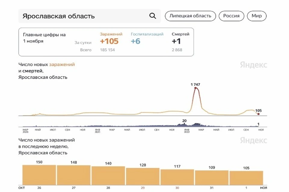 Скриншот Яндекс. Статистика