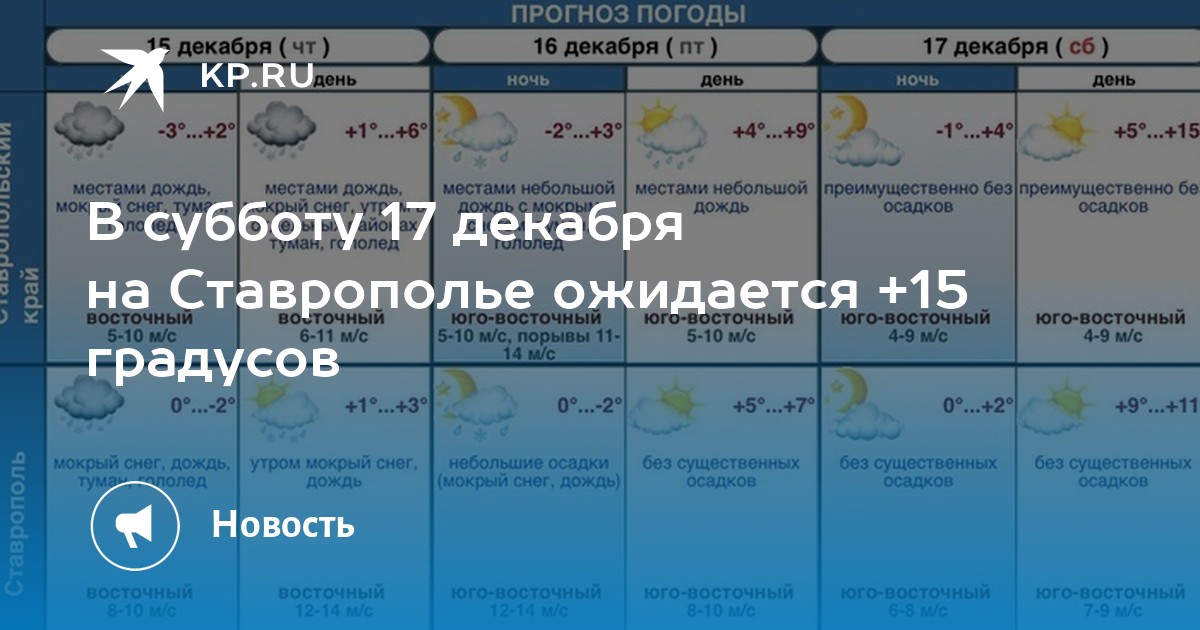 Понедельник ветер. Температура воздуха. Погода пасмурно без осадков погода. Температура на неделю.