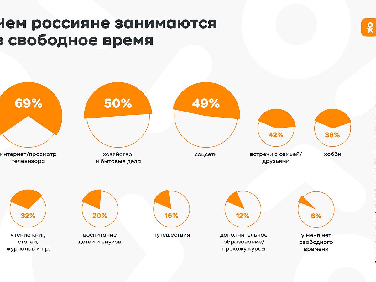 Исследование Одноклассников: каждый второй россиянин старается найти  единомышленников в социальных сетях - KP.RU