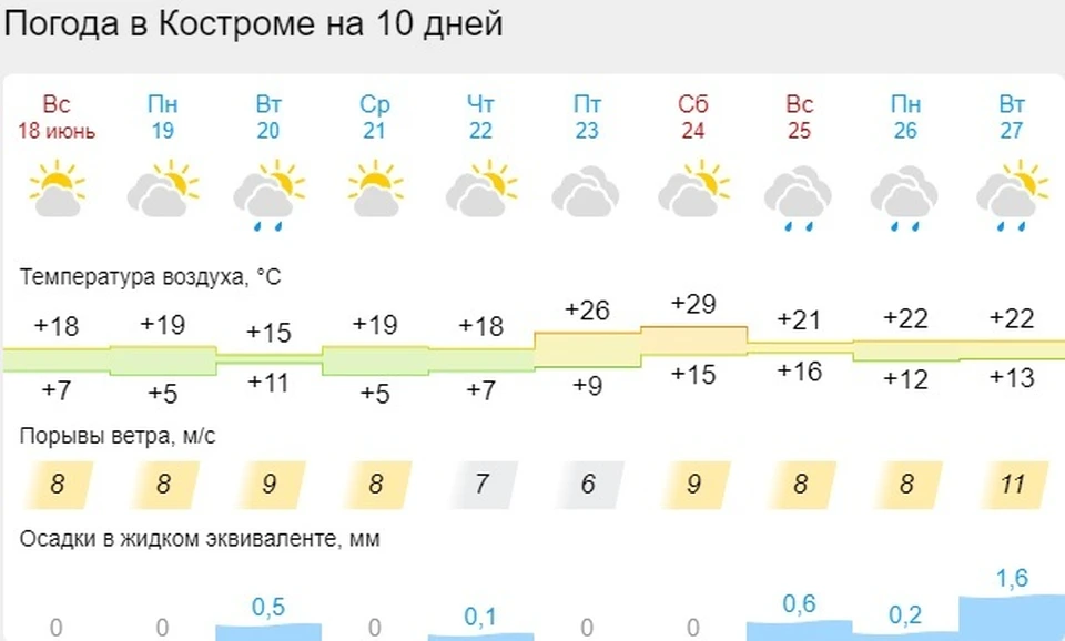 Карта погоды в костроме на сегодня