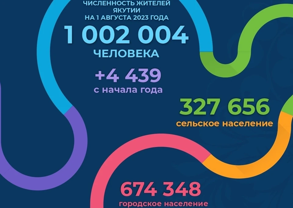 За 9 месяцев население республики увеличилось на 4 439 человек. Инфографика подготовлена пресс-службой правительства Якутии.