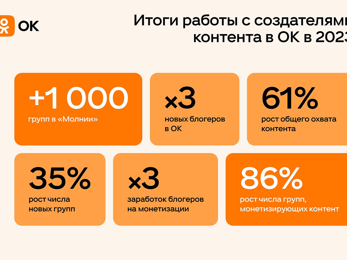 В 2023 году создатели контента в ОК заработали в 3 раза больше, чем в 2022  - KP.RU