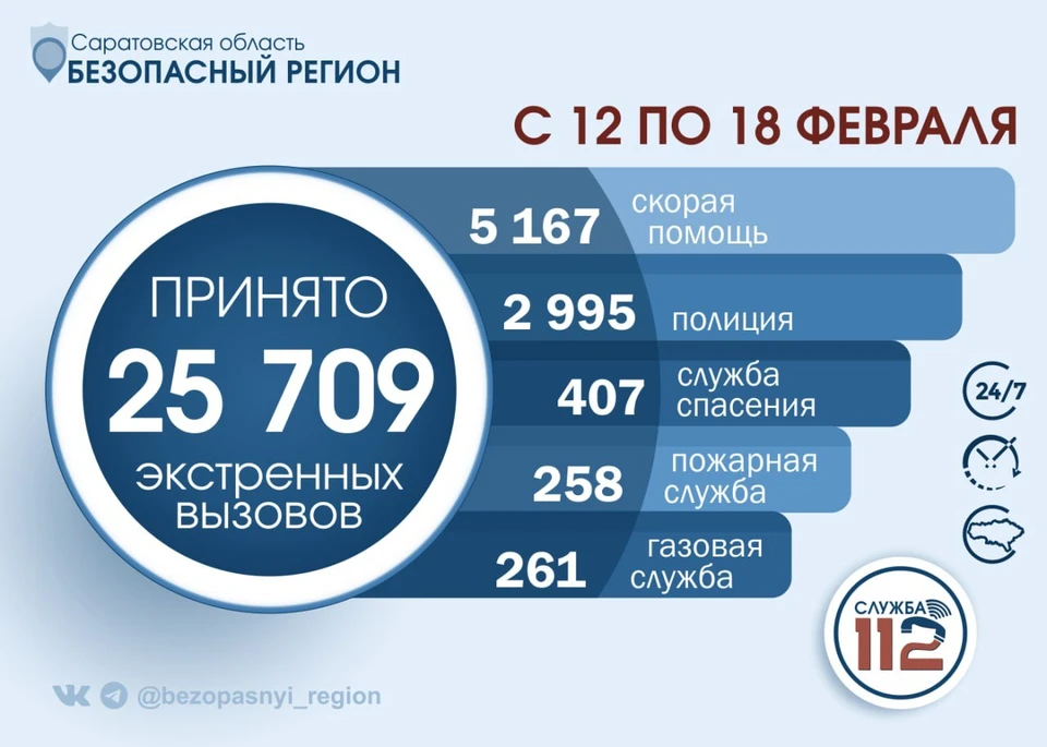 Фото: За неделю 25 тысяч жителей Саратовской области обратились в службу 112