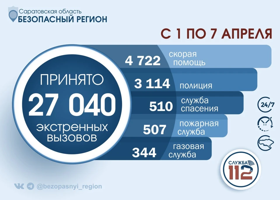 Фото: За неделю жители Саратовской области почти 5 тысяч раз вызывали «скорую помощь»