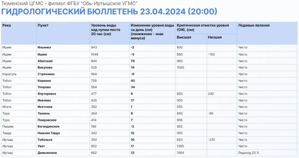 Фото: информационный центр правительства Тюменской области
