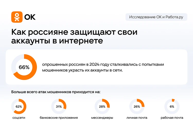 Две трети россиян сталкивались с попытками мошенников украсть их аккаунты в сети