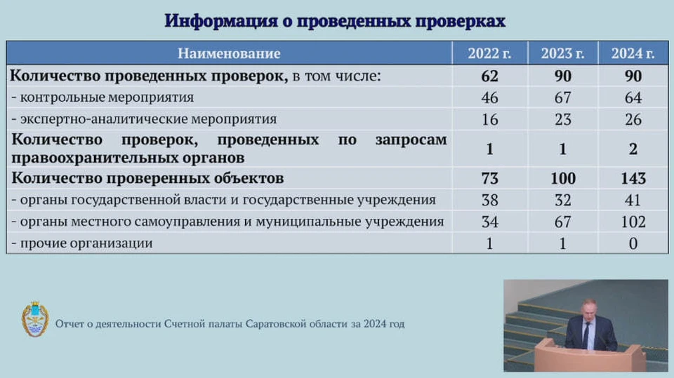 В Саратовской области по итогам 2024 года Счетная палата региона выявила нарушений на сумму свыше 2 млрд рублей