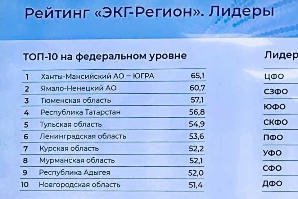 Область стала шестой по стране и лучшей на северо-западе. Фото: пресс-служба Администрации Ленобласти