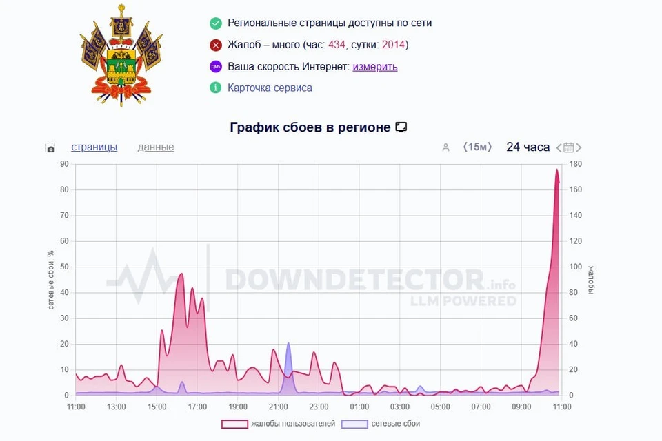 Сбой мобильного интернета произошел на Кубани после ракетной опасности. Фото: downdetector.su