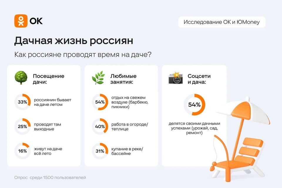 Среди россиян вырос спрос на дачный отдых