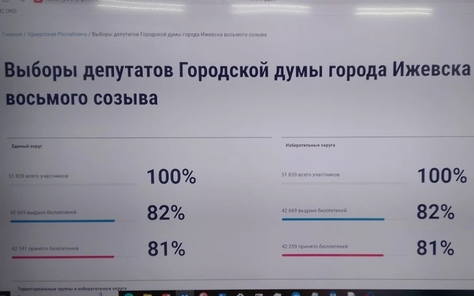Второй день выборов в Удмуртии. Фото: Дмитрий Соколов