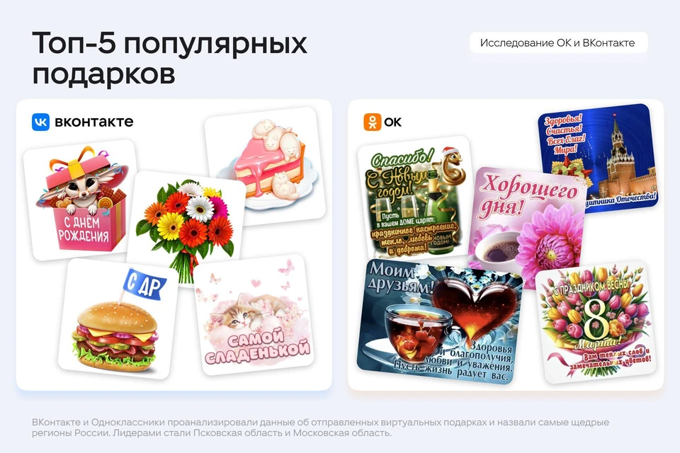 ВКонтакте и Одноклассники назвали самые щедрые регионы России.