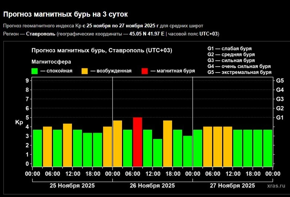 Магнитная буря уровня G1 пройдет на Ставрополье 26 ноября. Фото: лаборатория солнечной астрономии ИКИ и ИСЭФ