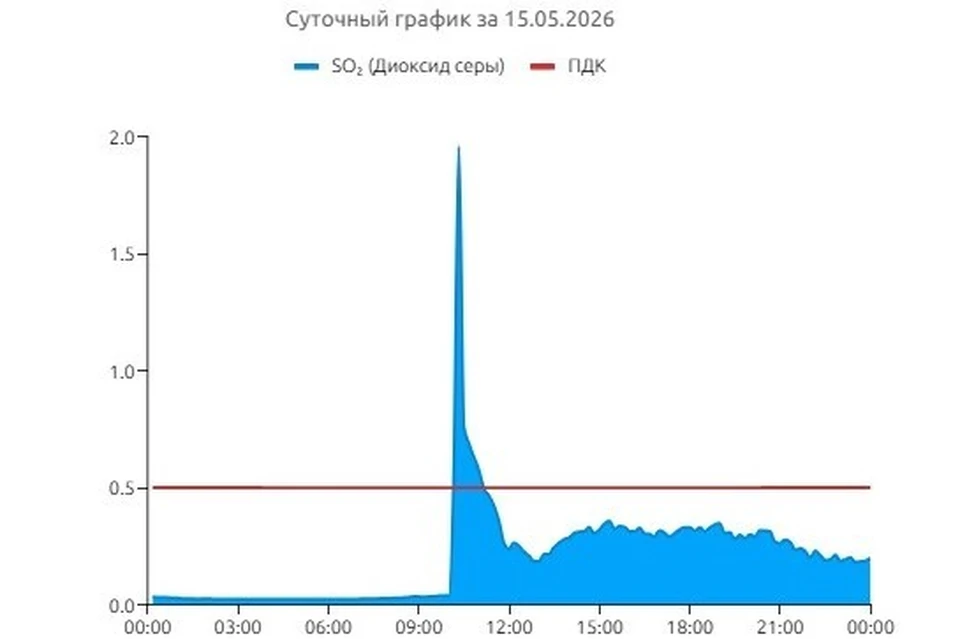 Пик роста концентрации загрязнителя пришёлся на 10–11 часов.