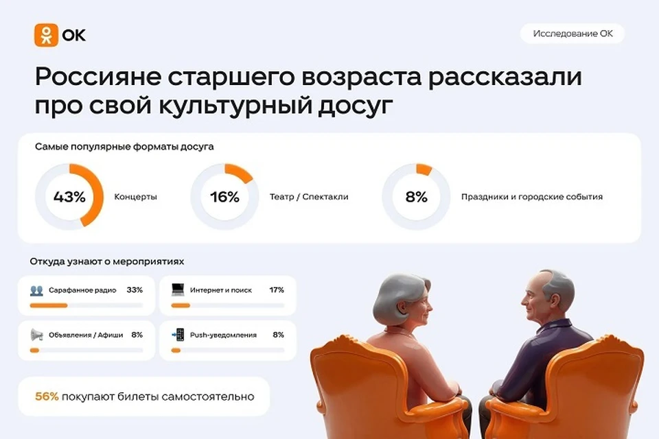 Самые популярные виды досуга среди россиян старше 55 лет - концерты, спектакли и городские события.