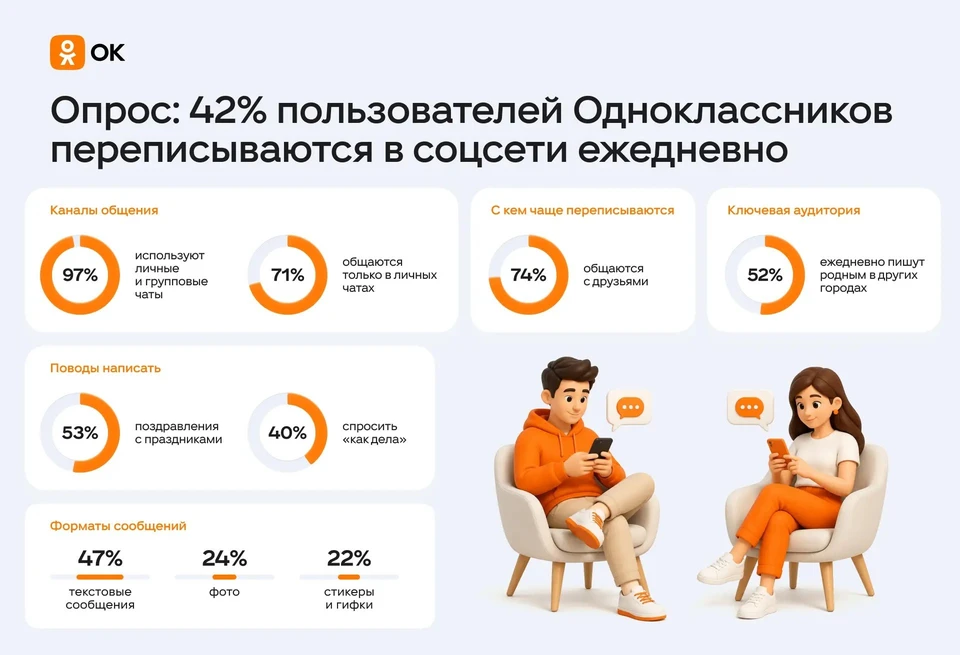 Социальная сеть Одноклассники провела опрос среди своих пользователей об их привычках общения в сети