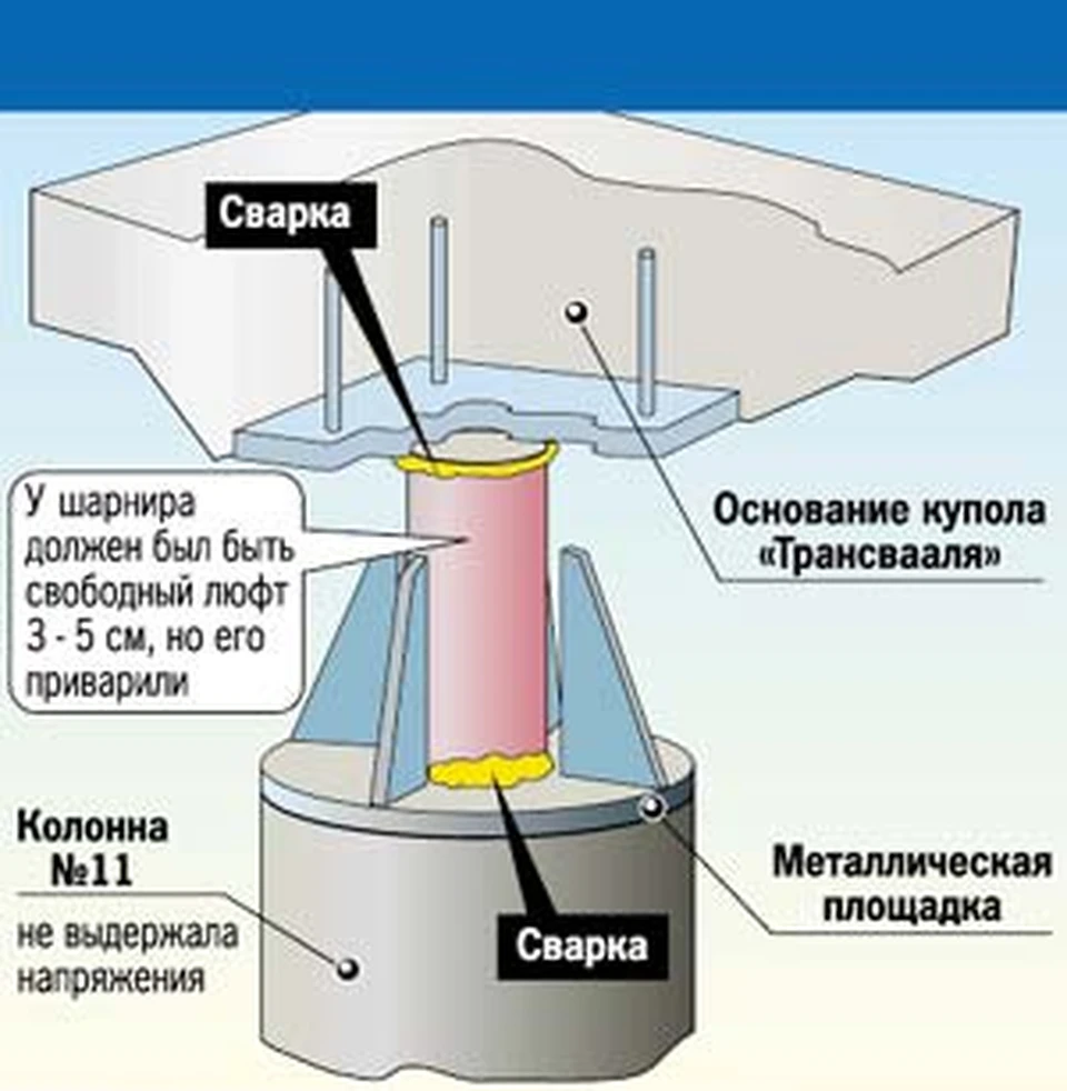 Так колонна соединялась с куполом
