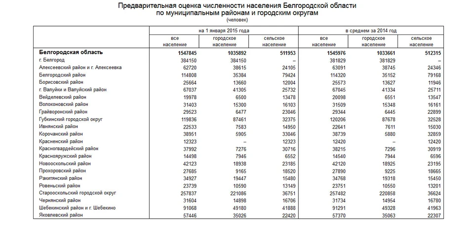 Численность населения городское область. Население Белгорода на 2020. Белгород численность населения 2020. Численность населения Белгородской области на 2020. Население Белгорода и Белгородской области на 2020 численность.