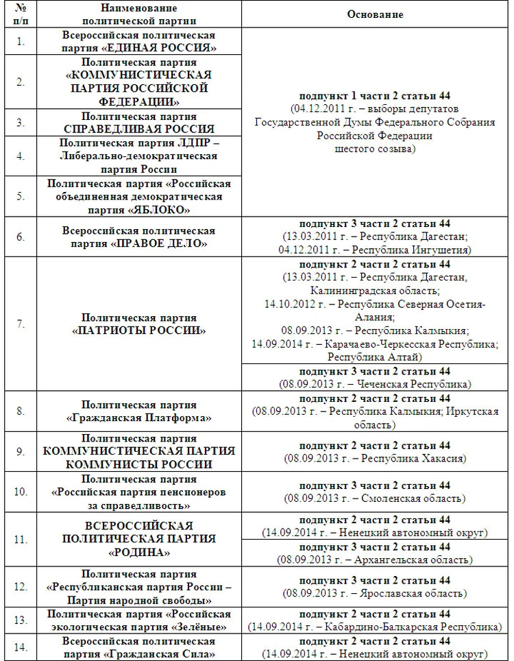 Партии допущенные на выборы. Партии допущенные на выборы