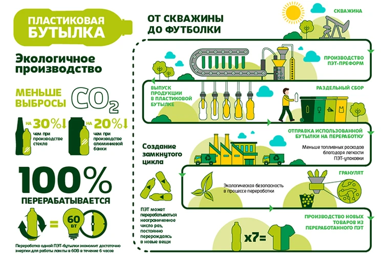 Переработка пластиковых бутылок как бизнес: с чего начать?