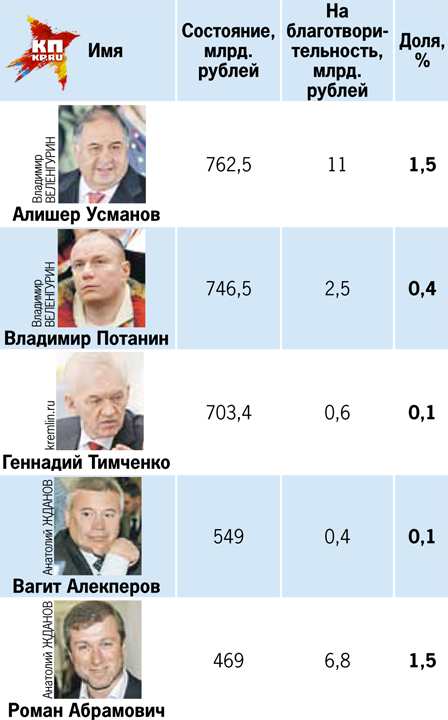 Олигархи санкт петербурга список