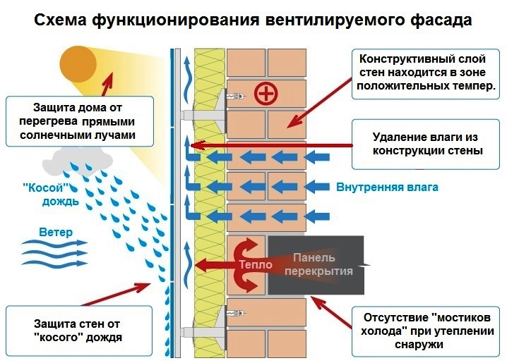 При выборе дома, отдавайте предпочтение домам с вентилируемым фасадом