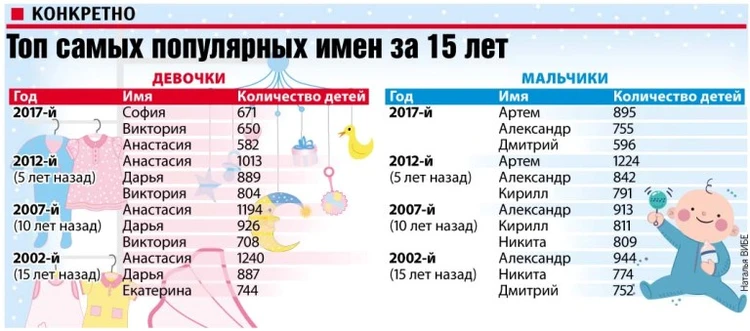 Статистика имен новорожденных 2017